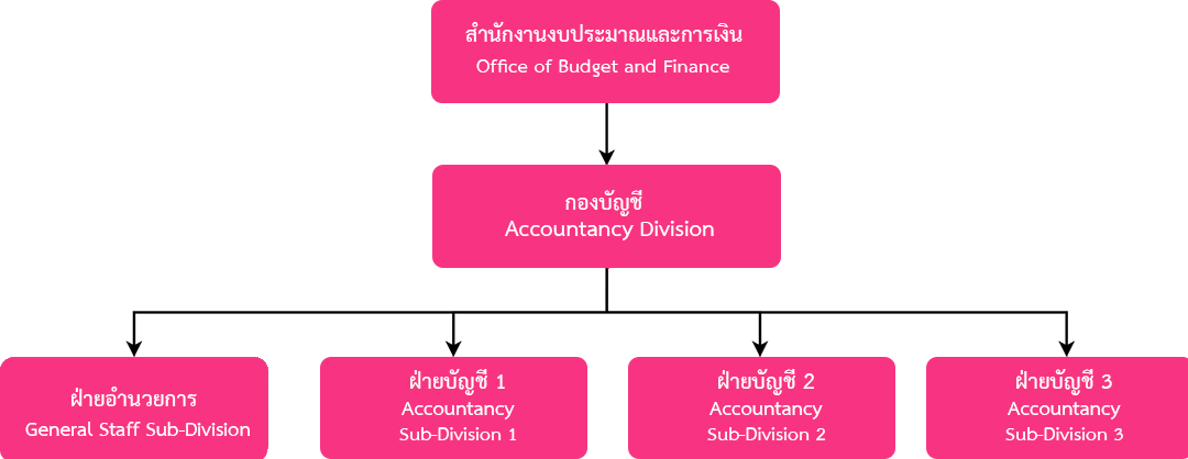 โครงสร้างหน่วยงาน